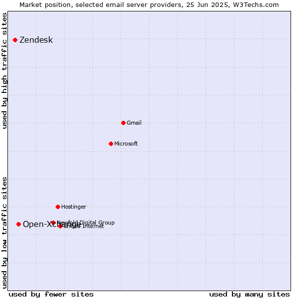 Market position of Open-Xchange vs. Zendesk