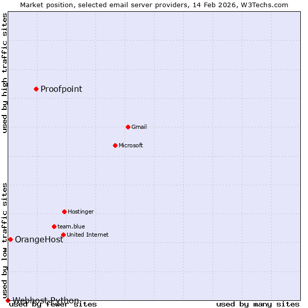 Market position of Proofpoint vs. OrangeHost vs. Webhost Python