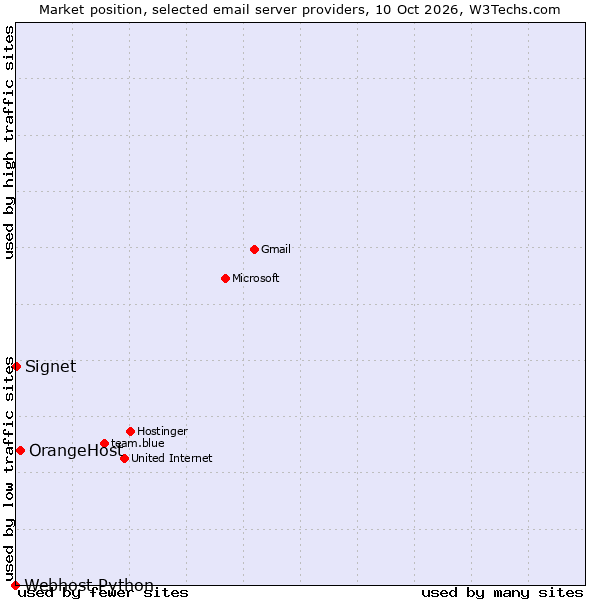 Market position of OrangeHost vs. Signet vs. Webhost Python