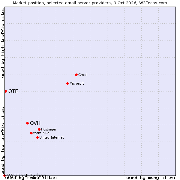 Market position of OVH vs. OTE vs. Webhost Python