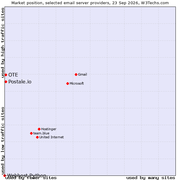 Market position of OTE vs. Postale.io vs. Webhost Python