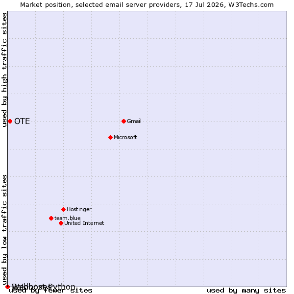 Market position of OTE vs. Raidboxes vs. Webhost Python