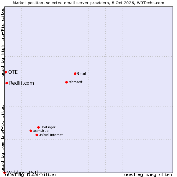 Market position of Rediff.com vs. OTE vs. Webhost Python