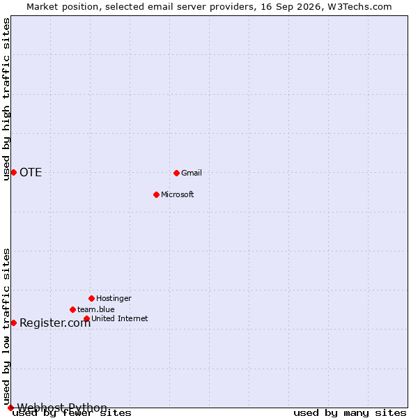 Market position of OTE vs. Register.com vs. Webhost Python