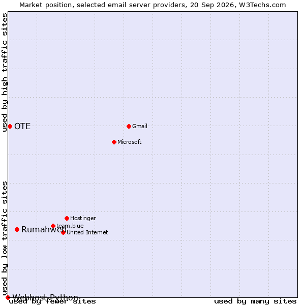 Market position of Rumahweb vs. OTE vs. Webhost Python