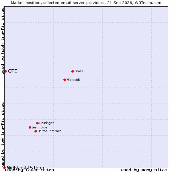 Market position of OTE vs. Selly vs. Webhost Python
