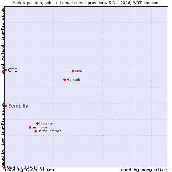 Market position of Semplify vs. OTE vs. Webhost Python