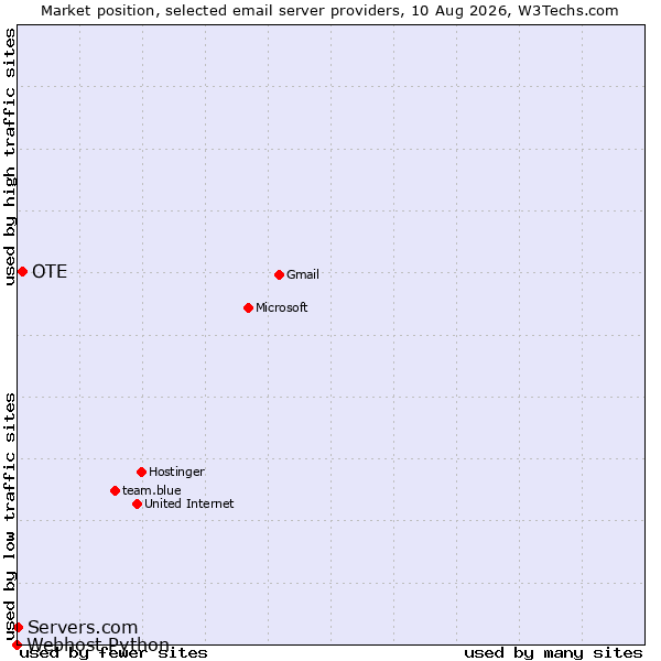 Market position of OTE vs. Servers.com vs. Webhost Python