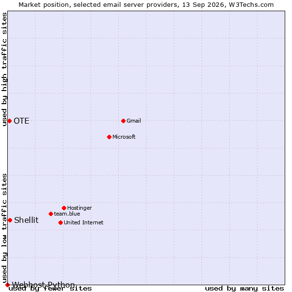 Market position of Shellit vs. OTE vs. Webhost Python