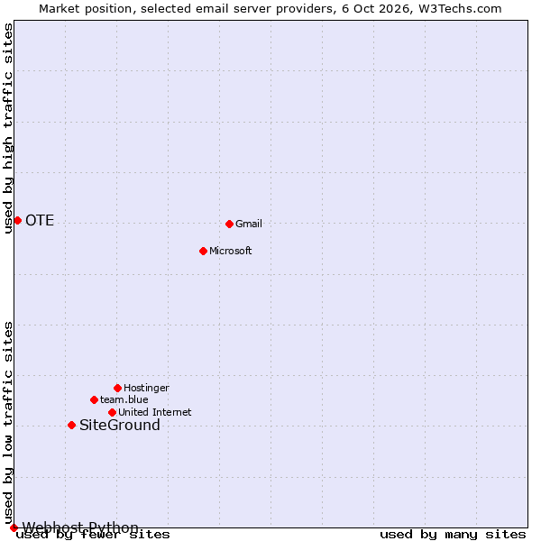 Market position of SiteGround vs. OTE vs. Webhost Python
