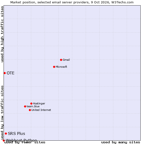 Market position of SRS Plus vs. OTE vs. Webhost Python