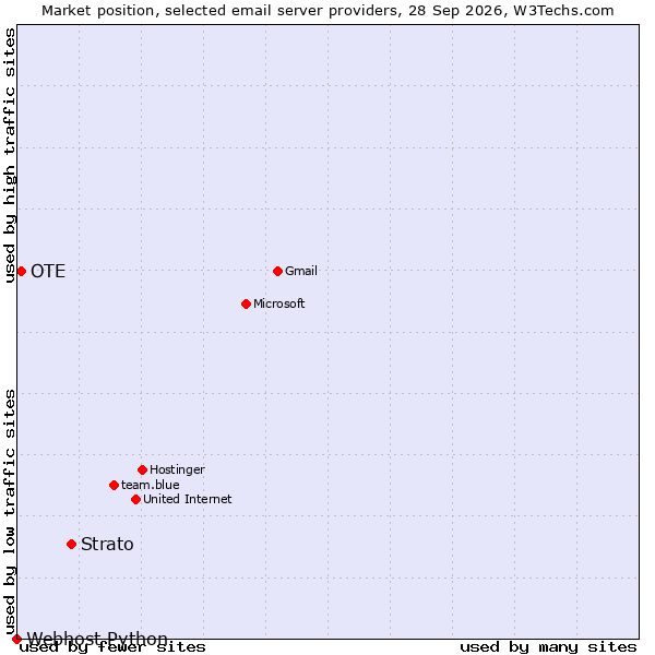 Market position of Strato vs. OTE vs. Webhost Python