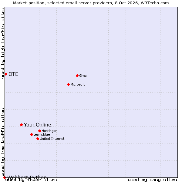 Market position of Your.Online vs. OTE vs. Webhost Python