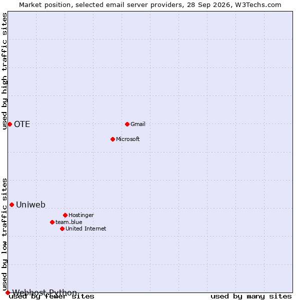 Market position of Uniweb vs. OTE vs. Webhost Python