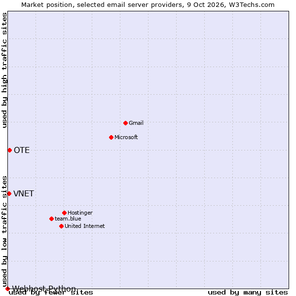 Market position of OTE vs. VNET vs. Webhost Python