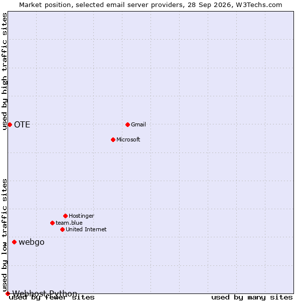 Market position of webgo vs. OTE vs. Webhost Python