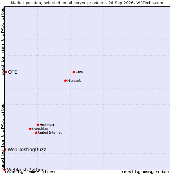 Market position of OTE vs. WebHostingBuzz vs. Webhost Python