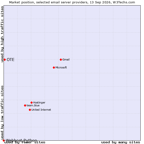 Market position of OTE vs. Webhost Python