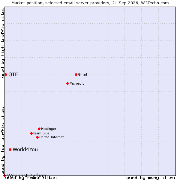 Market position of World4You vs. OTE vs. Webhost Python