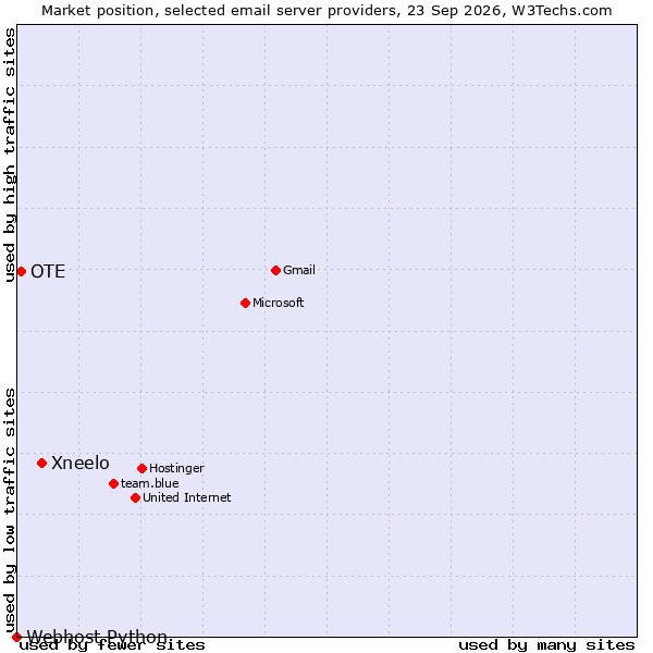 Market position of Xneelo vs. OTE vs. Webhost Python