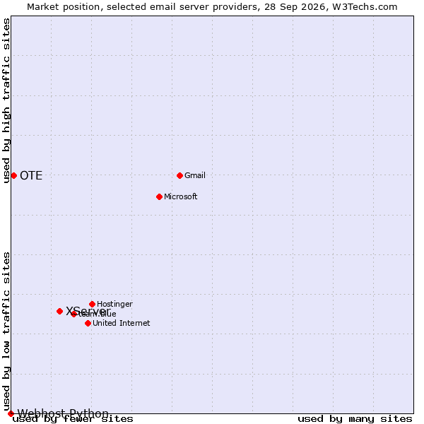 Market position of XServer vs. OTE vs. Webhost Python