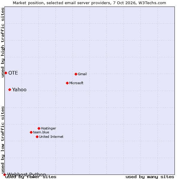 Market position of Yahoo vs. OTE vs. Webhost Python