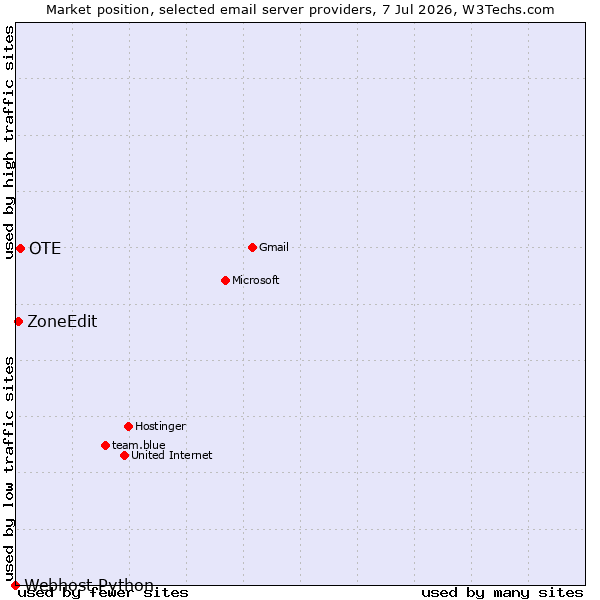 Market position of OTE vs. ZoneEdit vs. Webhost Python