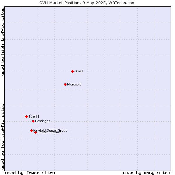 Market position of OVH