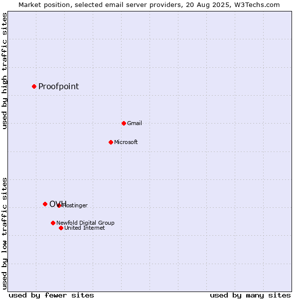 Market position of OVH vs. Proofpoint