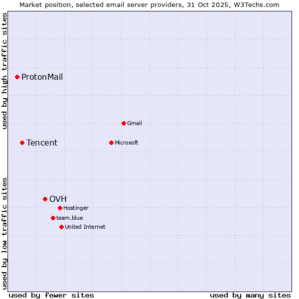 Market position of OVH vs. Tencent vs. ProtonMail