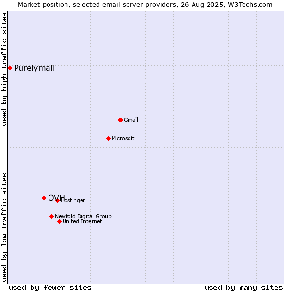 Market position of OVH vs. Purelymail