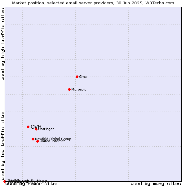 Market position of OVH vs. Raidboxes vs. Webhost Python