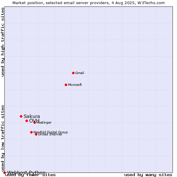 Market position of OVH vs. Sakura vs. Webhost Python