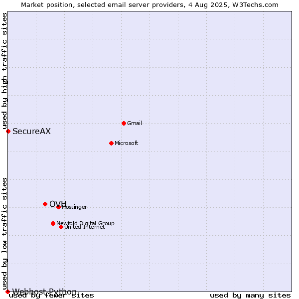 Market position of OVH vs. SecureAX vs. Webhost Python