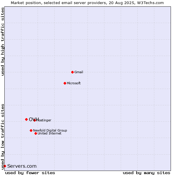 Market position of OVH vs. Servers.com