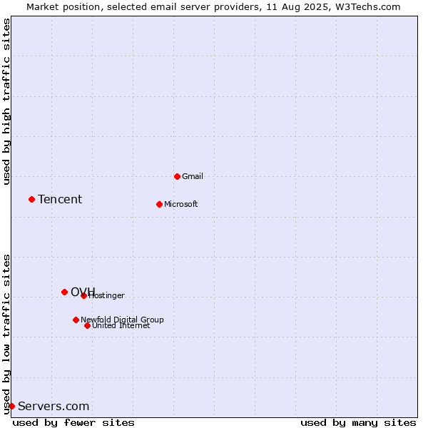 Market position of OVH vs. Tencent vs. Servers.com