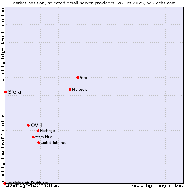 Market position of OVH vs. Sfera vs. Webhost Python