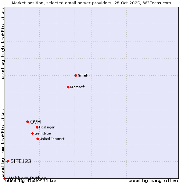 Market position of OVH vs. SITE123 vs. Webhost Python