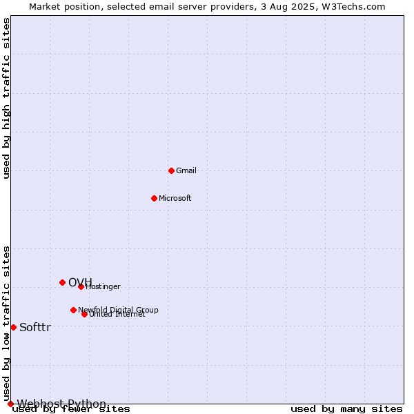 Market position of OVH vs. Softtr vs. Webhost Python