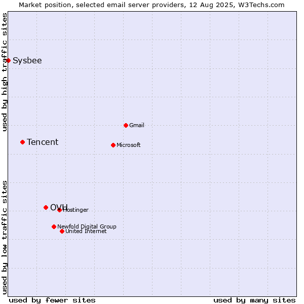 Market position of OVH vs. Tencent vs. Sysbee