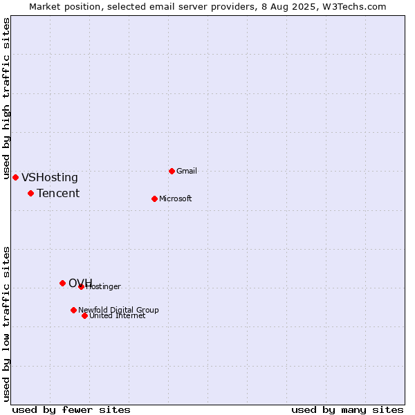 Market position of OVH vs. Tencent vs. VSHosting