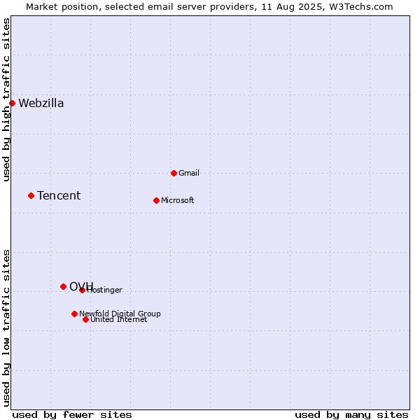 Market position of OVH vs. Tencent vs. Webzilla