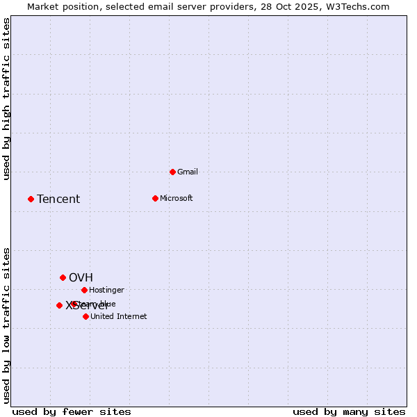 Market position of OVH vs. XServer vs. Tencent