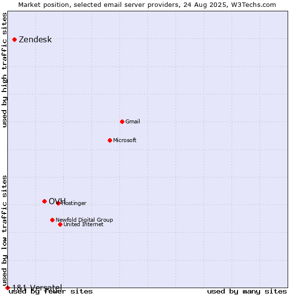 Market position of OVH vs. Zendesk vs. 1&1 Versatel
