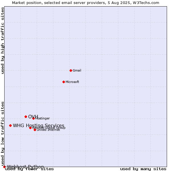Market position of OVH vs. WHG Hosting Services vs. Webhost Python