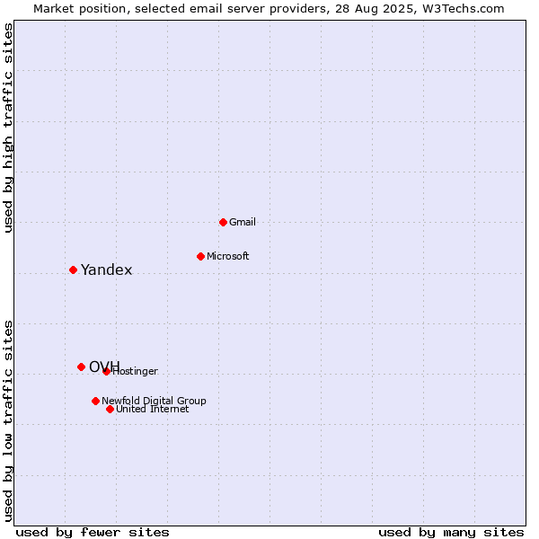Market position of OVH vs. Yandex
