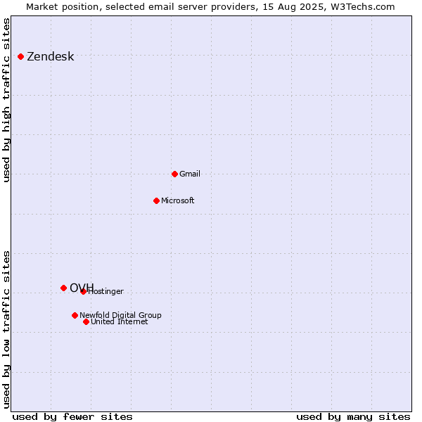 Market position of OVH vs. Zendesk