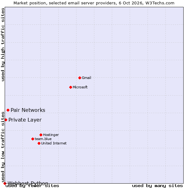Market position of Pair Networks vs. Private Layer vs. Webhost Python