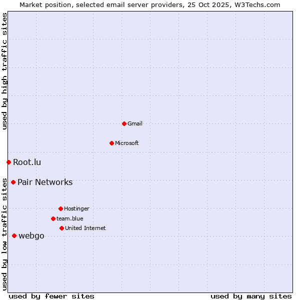 Market position of webgo vs. Pair Networks vs. Root.lu