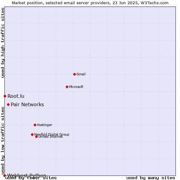 Market position of Pair Networks vs. Root.lu vs. Webhost Python